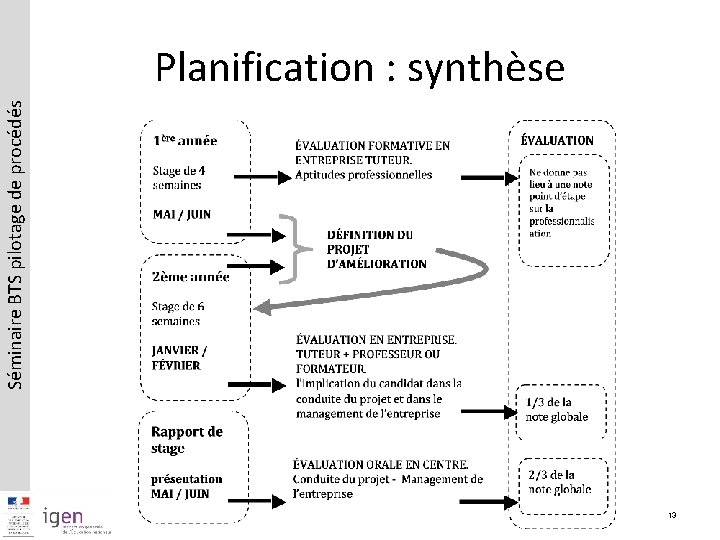 Séminaire BTS pilotage de procédés Planification : synthèse 13 