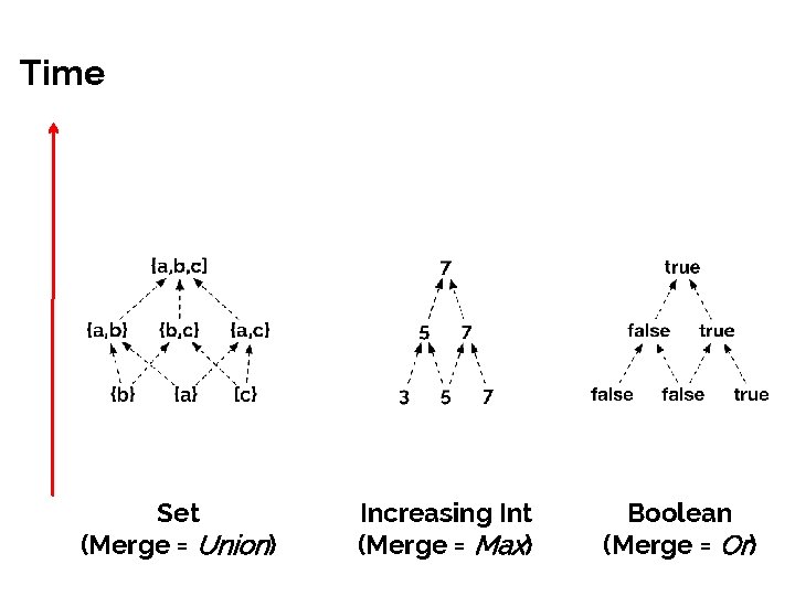 Time Set (Merge = Union) Increasing Int (Merge = Max) Boolean (Merge = Or)