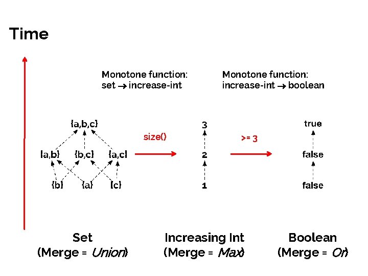 Time Monotone function: set increase-int size() Set (Merge = Union) Monotone function: increase-int boolean