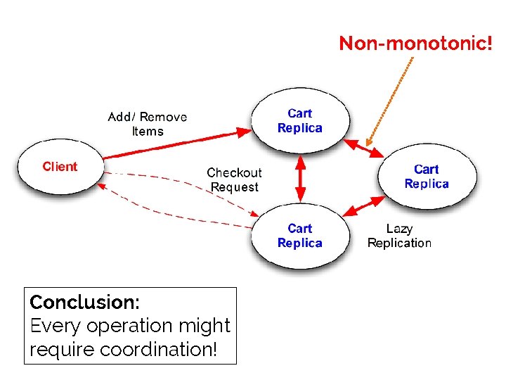 Non-monotonic! Conclusion: Every operation might require coordination! 