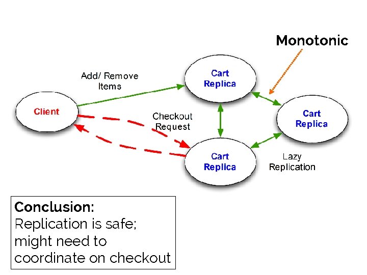 Monotonic Conclusion: Replication is safe; might need to coordinate on checkout 