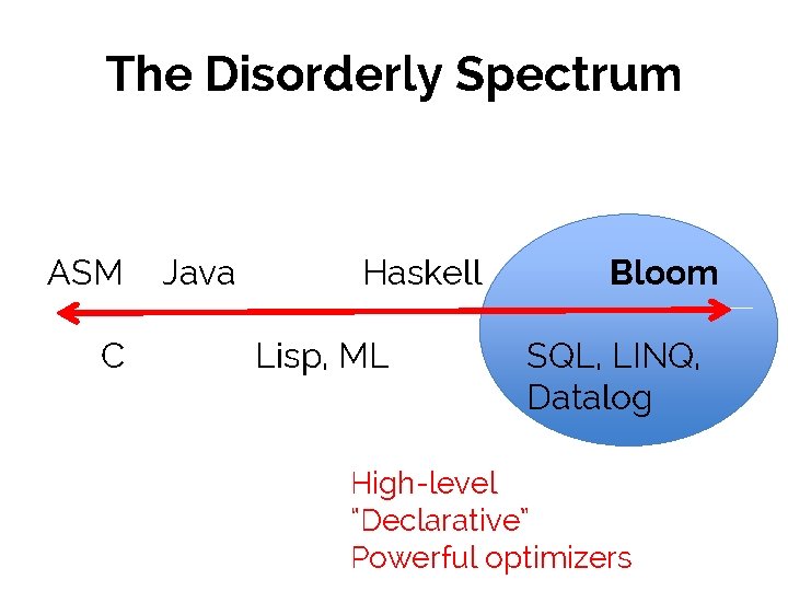 The Disorderly Spectrum ASM C Java Haskell Lisp, ML Bloom SQL, LINQ, Datalog High-level