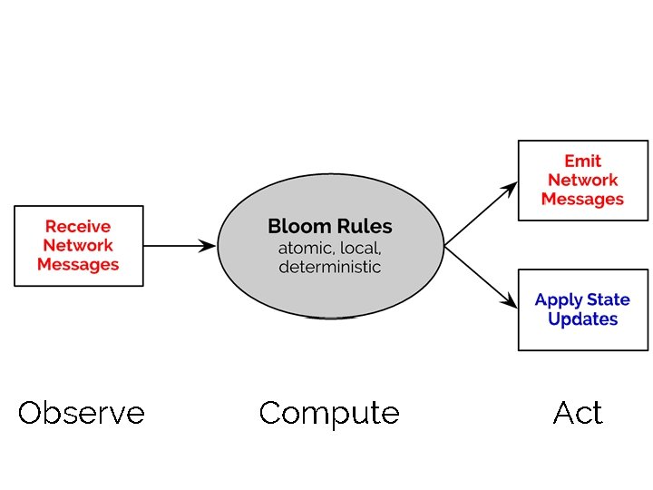 Observe Compute Act 