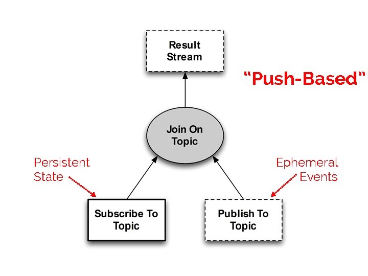 “Push-Based” Persistent State Ephemeral Events 