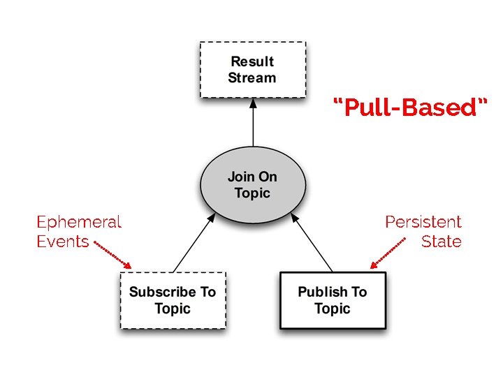 “Pull-Based” Ephemeral Events Persistent State 