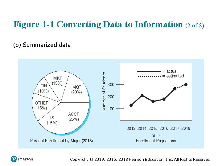 Figure 1 -1 Converting Data to Information (2 of 2) (b) Summarized data Copyright