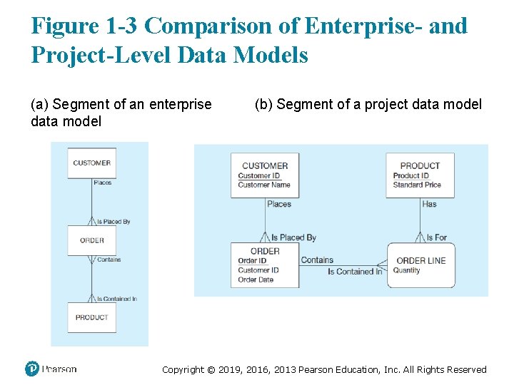 Figure 1 -3 Comparison of Enterprise- and Project-Level Data Models (a) Segment of an