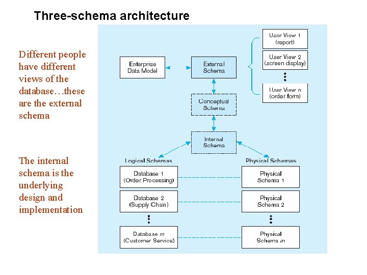 Three-schema architecture Different people have different views of the database…these are the external schema