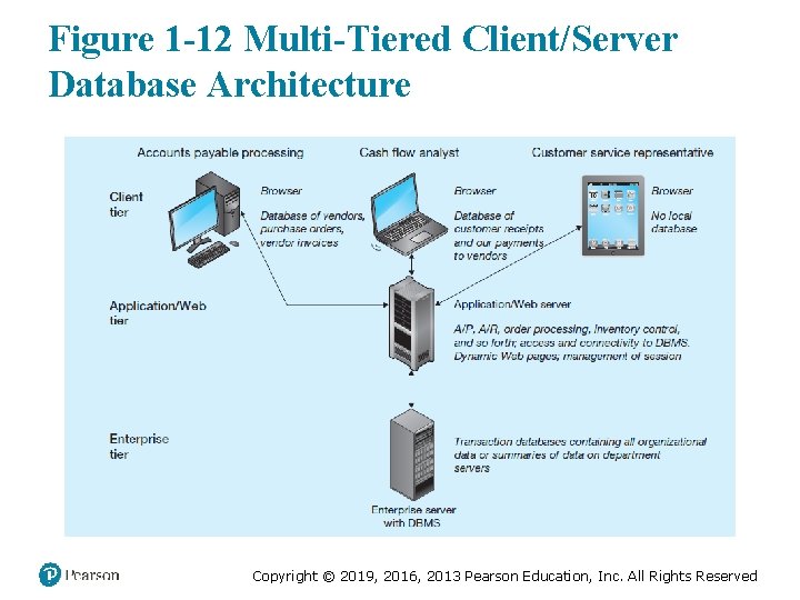 Figure 1 -12 Multi-Tiered Client/Server Database Architecture Copyright © 2019, 2016, 2013 Pearson Education,