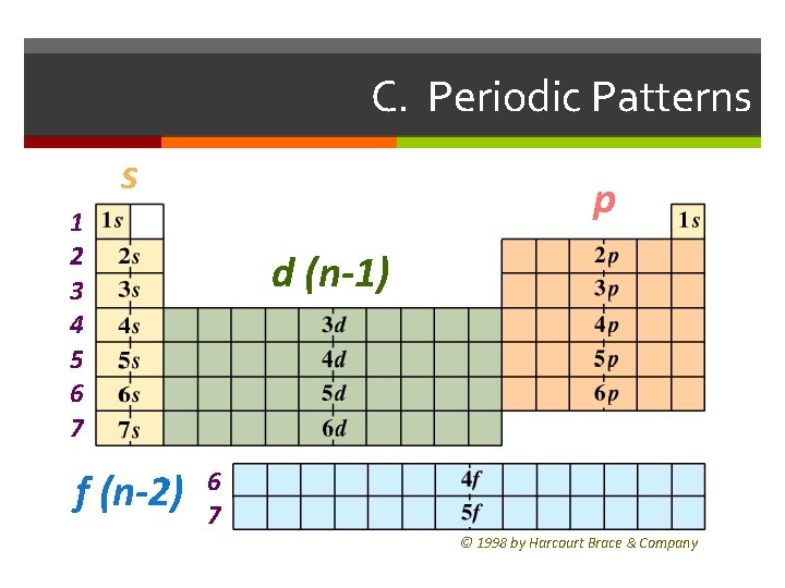 C. Periodic Patterns s p 1 2 3 4 5 6 7 f (n-2)
