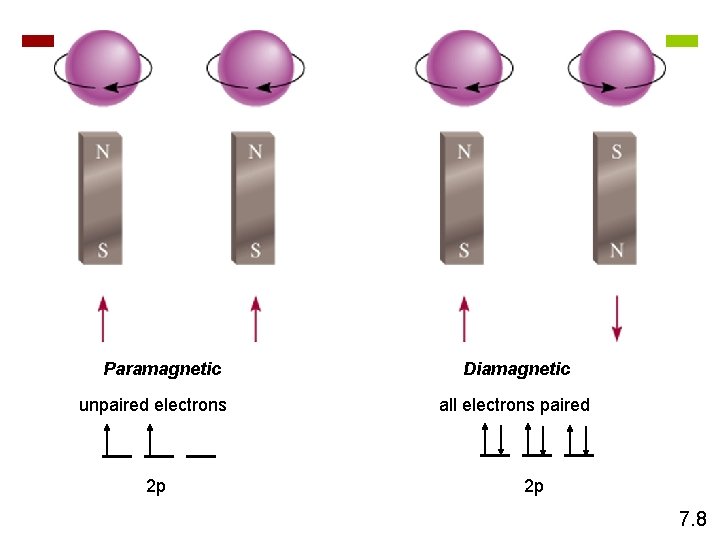 Paramagnetic unpaired electrons 2 p Diamagnetic all electrons paired 2 p 7. 8 