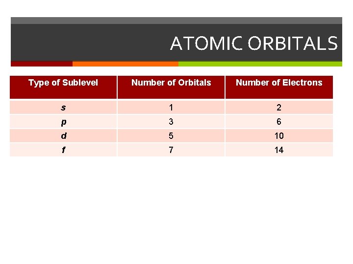 ATOMIC ORBITALS Type of Sublevel Number of Orbitals Number of Electrons s 1 2