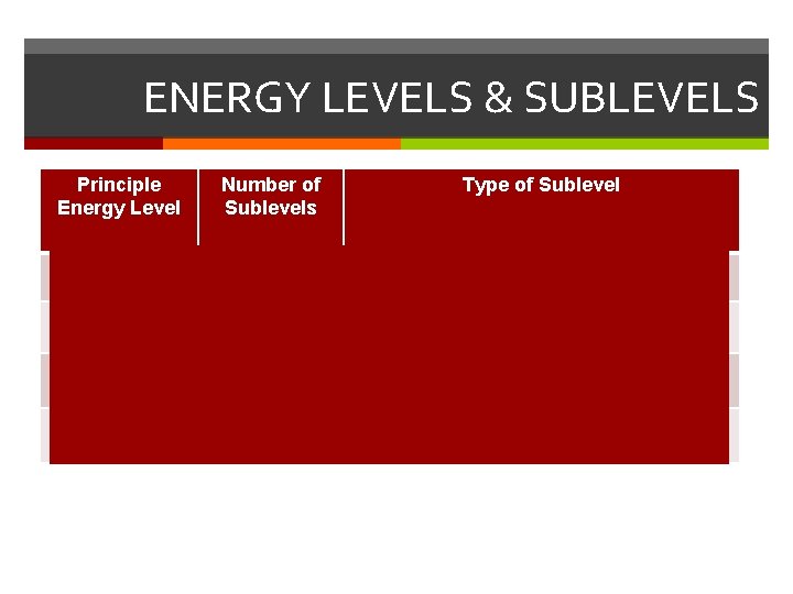 ENERGY LEVELS & SUBLEVELS Principle Energy Level Number of Sublevels Type of Sublevel n=1