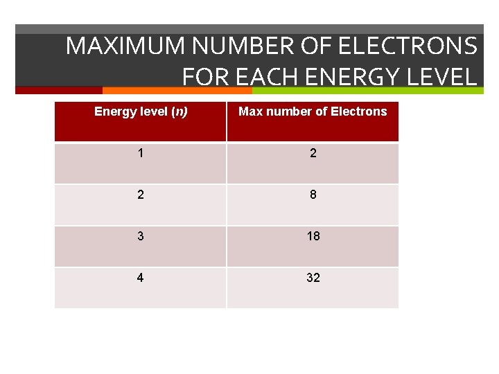 MAXIMUM NUMBER OF ELECTRONS FOR EACH ENERGY LEVEL Energy level (n) Max number of