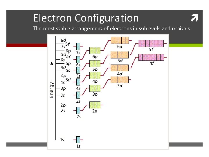 Electron Configuration The most stable arrangement of electrons in sublevels and orbitals. 