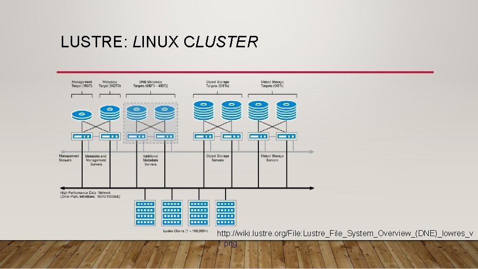 LUSTRE: LINUX CLUSTER http: //wiki. lustre. org/File: Lustre_File_System_Overview_(DNE)_lowres_v 1. png 