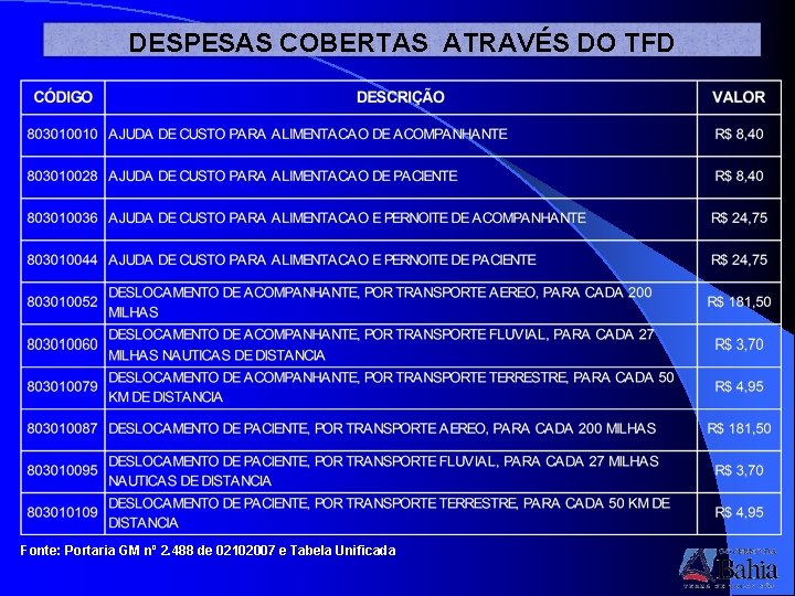 DESPESAS COBERTAS ATRAVÉS DO TFD Fonte: Portaria GM nº 2. 488 de 02102007 e