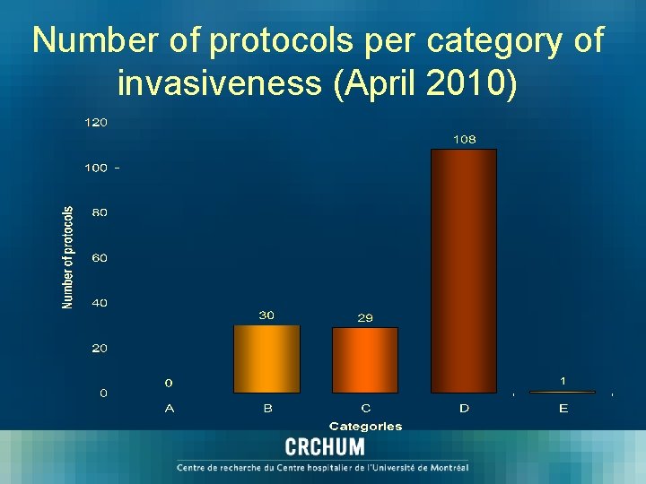 Number of protocols per category of invasiveness (April 2010) 