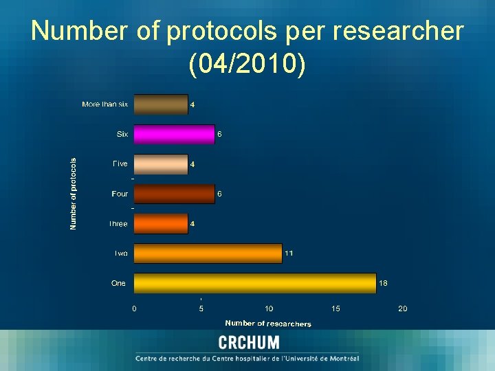 Number of protocols per researcher (04/2010) 