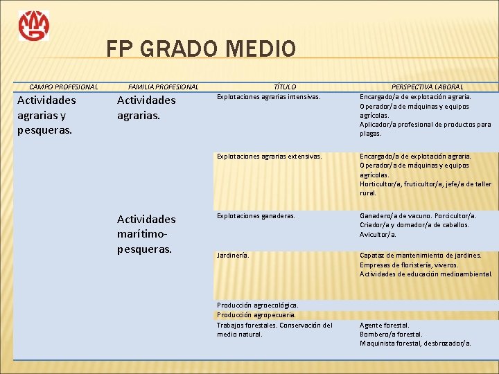 FP GRADO MEDIO CAMPO PROFESIONAL Actividades agrarias y pesqueras. FAMILIA PROFESIONAL Actividades agrarias. Actividades