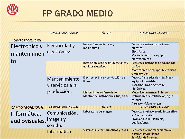 FP GRADO MEDIO FAMILIA PROFESIONAL CAMPO PROFESIONAL Electrónica y Electricidad y mantenimien electrónica. to.