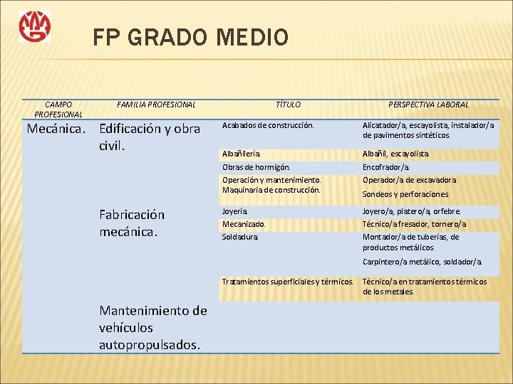 FP GRADO MEDIO CAMPO PROFESIONAL FAMILIA PROFESIONAL Mecánica. Edificación y obra civil. Fabricación mecánica.