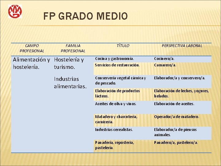 FP GRADO MEDIO CAMPO PROFESIONAL FAMILIA PROFESIONAL Alimentación y Hostelería y hostelería. turismo. Industrias