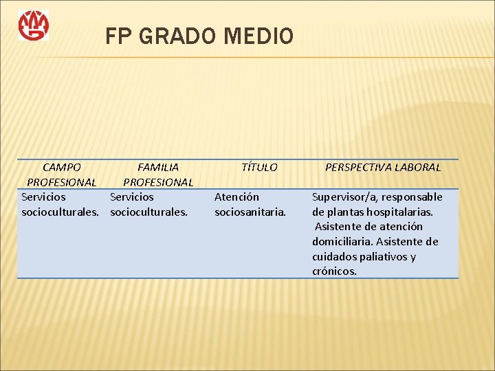 FP GRADO MEDIO CAMPO FAMILIA PROFESIONAL Servicios socioculturales. TÍTULO Atención sociosanitaria. PERSPECTIVA LABORAL Supervisor/a,