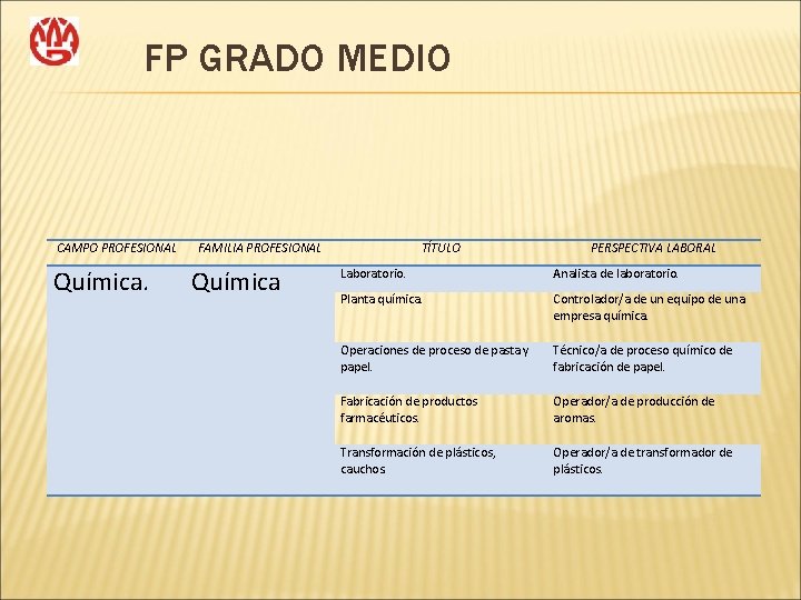 FP GRADO MEDIO CAMPO PROFESIONAL Química. FAMILIA PROFESIONAL Química TÍTULO PERSPECTIVA LABORAL Laboratorio. Analista