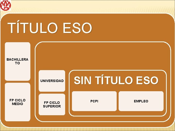 TÍTULO ESO BACHILLERA TO UNIVERSIDAD FP CICLO MEDIO FP CICLO SUPERIOR SIN TÍTULO ESO