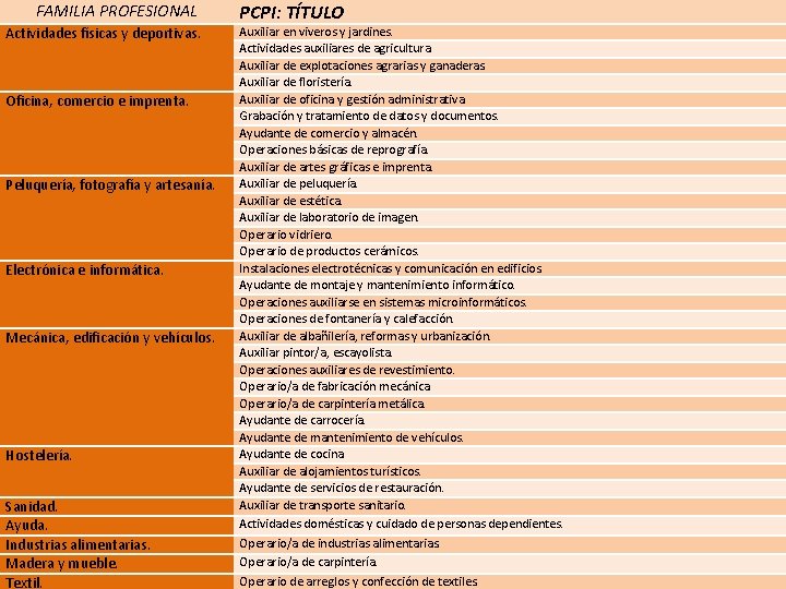 FAMILIA PROFESIONAL Actividades físicas y deportivas. Oficina, comercio e imprenta. Peluquería, fotografía y artesanía.