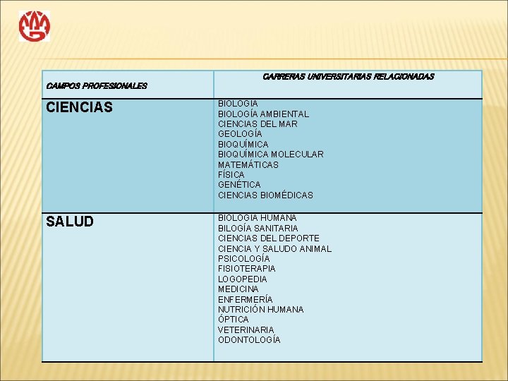 CARRERAS UNIVERSITARIAS RELACIONADAS CAMPOS PROFESIONALES CIENCIAS BIOLOGÍA AMBIENTAL CIENCIAS DEL MAR GEOLOGÍA BIOQUÍMICA MOLECULAR