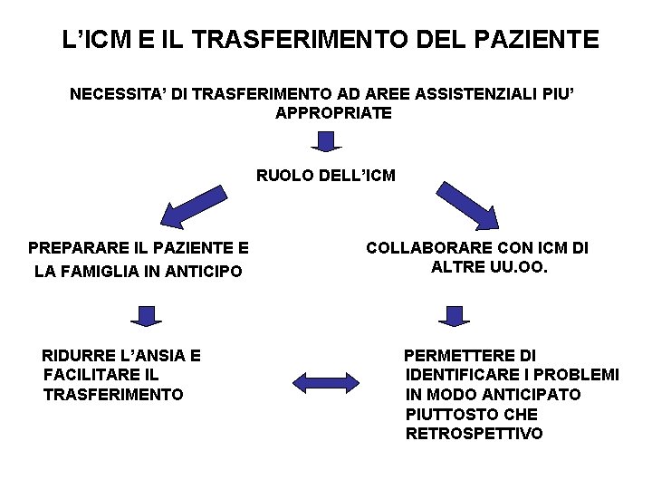 L’ICM E IL TRASFERIMENTO DEL PAZIENTE NECESSITA’ DI TRASFERIMENTO AD AREE ASSISTENZIALI PIU’ APPROPRIATE