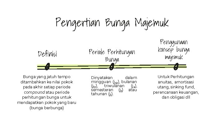 Pengertian Bunga Majemuk Definisi Bunga yang jatuh tempo ditambahkan ke nilai pokok pada akhir