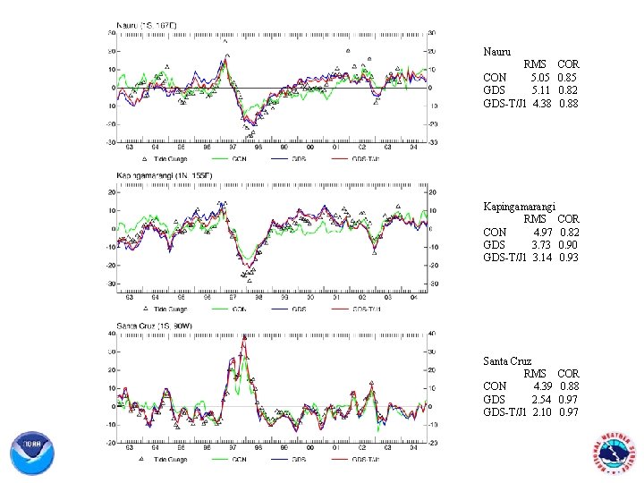 Nauru RMS CON 5. 05 GDS 5. 11 GDS-T/J 1 4. 38 COR 0.