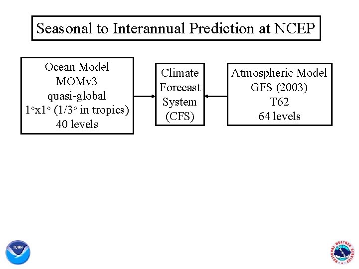 Seasonal to Interannual Prediction at NCEP Ocean Model MOMv 3 quasi-global 1 ox 1