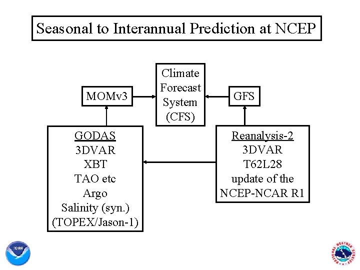 Seasonal to Interannual Prediction at NCEP MOMv 3 GODAS 3 DVAR XBT TAO etc
