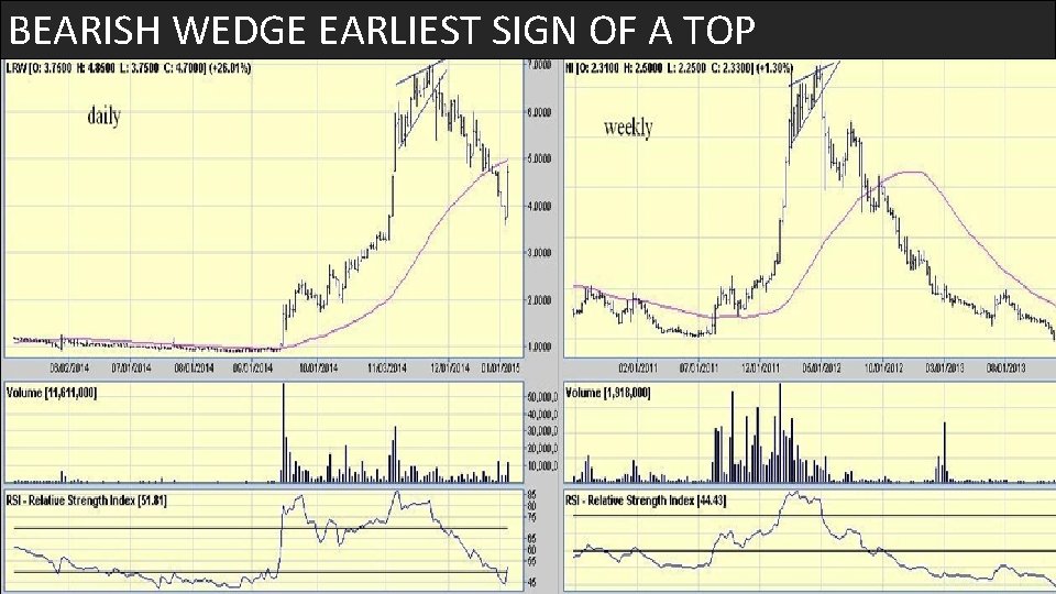 BEARISH WEDGE EARLIEST SIGN OF A TOP 