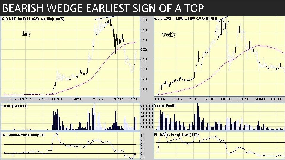 BEARISH WEDGE EARLIEST SIGN OF A TOP 