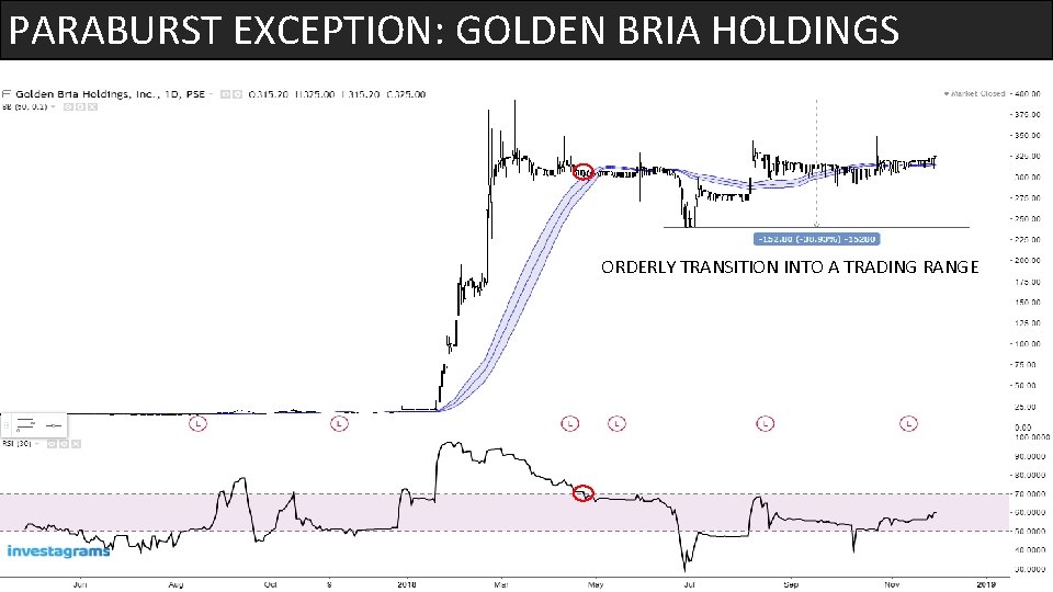 PARABURST EXCEPTION: GOLDEN BRIA HOLDINGS ORDERLY TRANSITION INTO A TRADING RANGE 