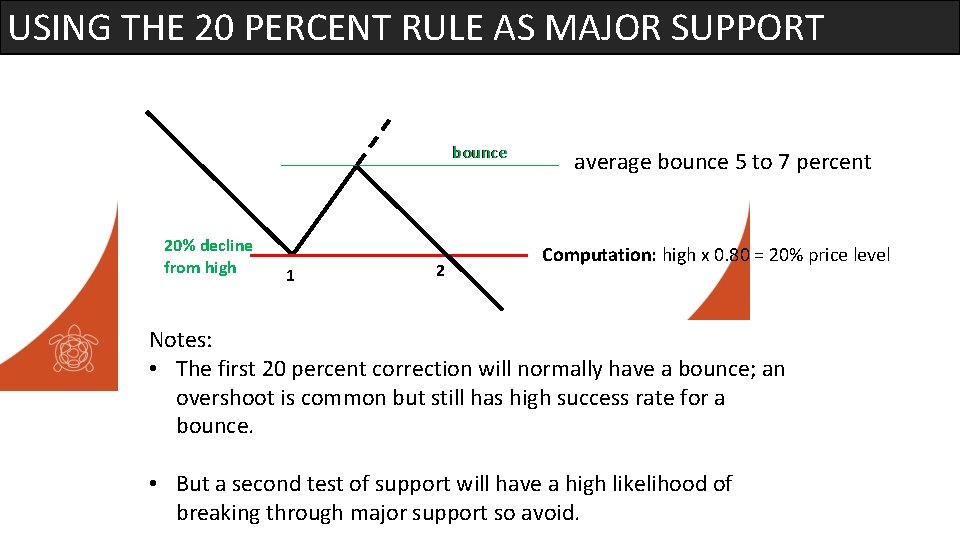 USING THE 20 PERCENT RULE AS MAJOR SUPPORT bounce 20% decline from high 1