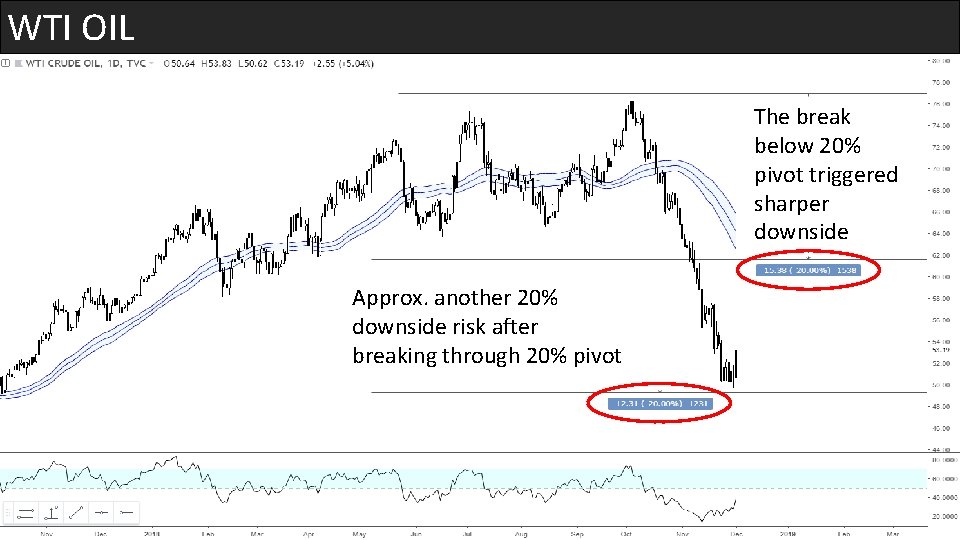 WTI OIL The break below 20% pivot triggered sharper downside Approx. another 20% downside