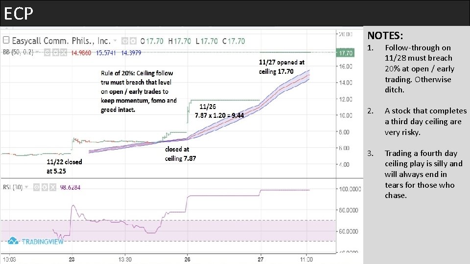 ECP NOTES: 1. Follow-through on 11/28 must breach 20% at open / early trading.