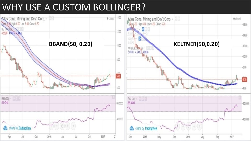 WHY USE A CUSTOM BOLLINGER? BBAND(50, 0. 20) KELTNER(50, 0. 20) 