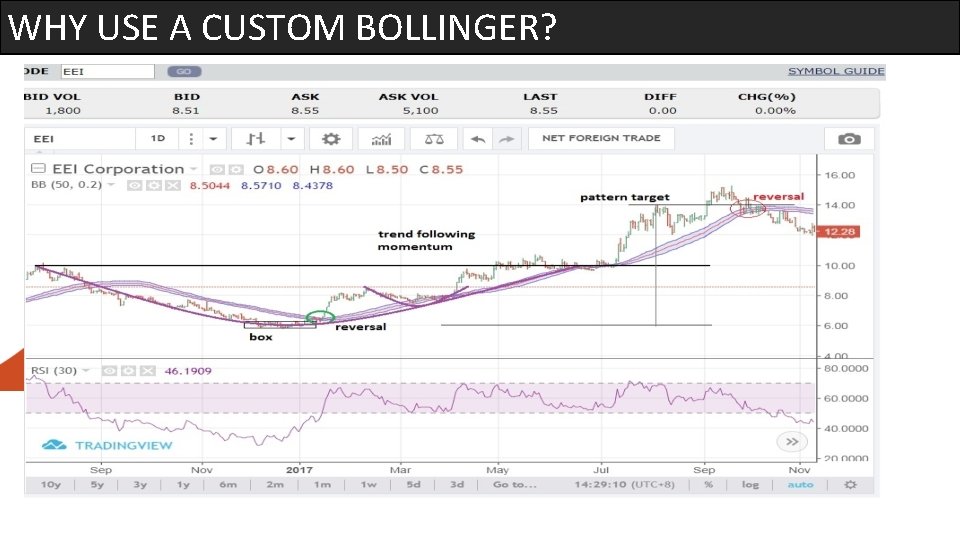 WHY USE A CUSTOM BOLLINGER? BBAND(50, 0. 20) KELTNER(50, 0. 20) 