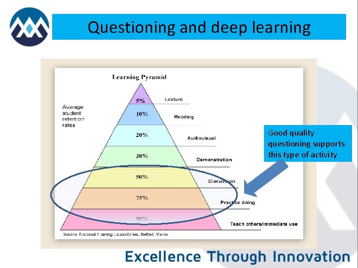 Questioning and deep learning Good quality questioning supports this type of activity 