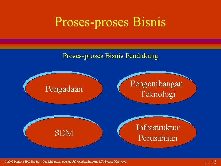 Proses-proses Bisnis Pendukung Pengadaan Pengembangan Teknologi SDM Infrastruktur Perusahaan 2001 Prentice Hall Business Publishing,