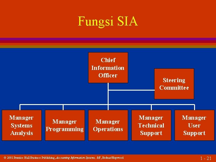 Fungsi SIA Chief Information Officer Manager Systems Analysis Manager Programming Manager Operations 2001 Prentice