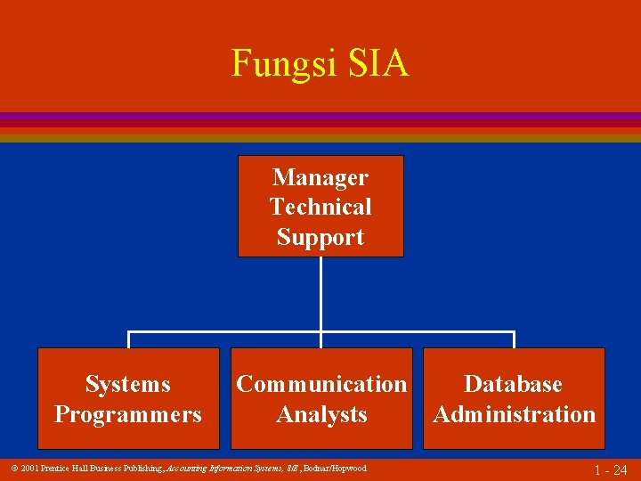 Fungsi SIA Manager Technical Support Systems Programmers Communication Database Analysts Administration 2001 Prentice Hall