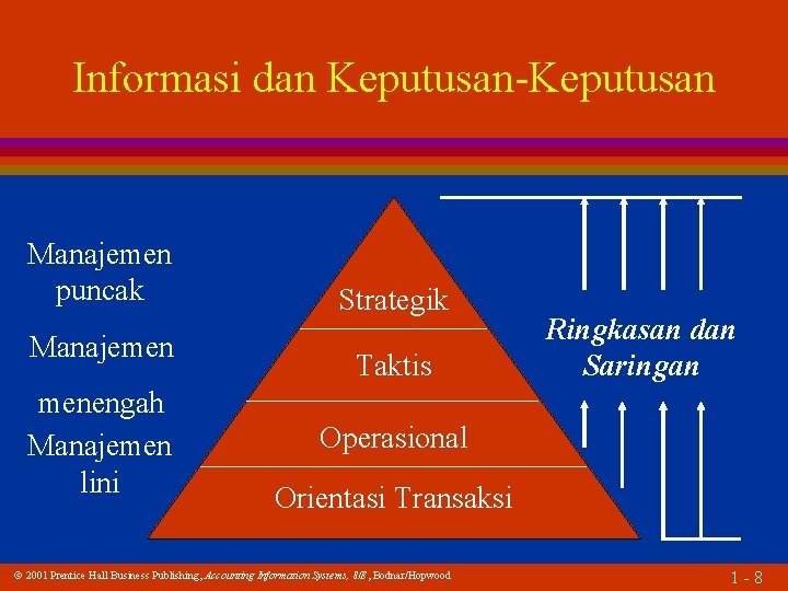 Informasi dan Keputusan-Keputusan Manajemen puncak Manajemen menengah Manajemen lini Strategik Taktis Ringkasan dan Saringan